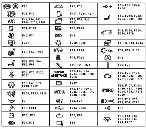 Diagrama de la caja de fusibles del BMW X4 G02 con símbolos y significados.
