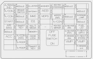 Diagrama del panel de fusibles interior del KIA Sorento 2018.
