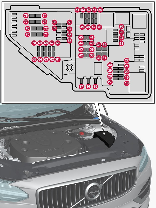 Compartimento del motor del Volvo V90 con la caja de fusibles visible.